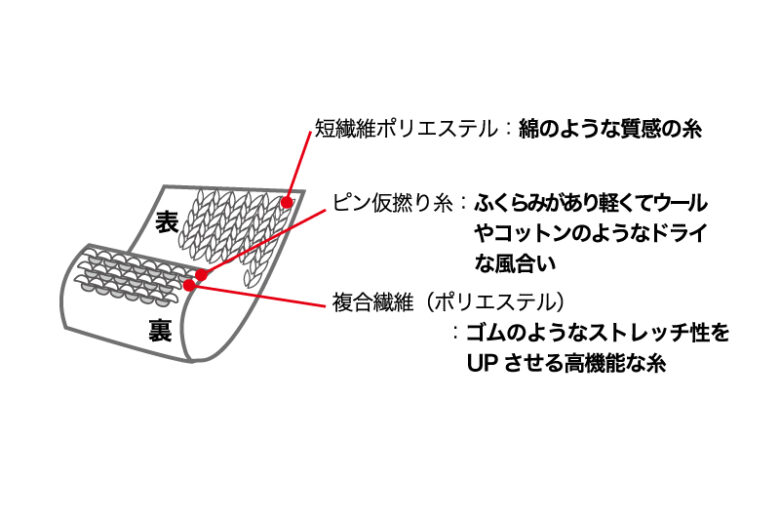 3つの複合繊維で構成する特別な生地