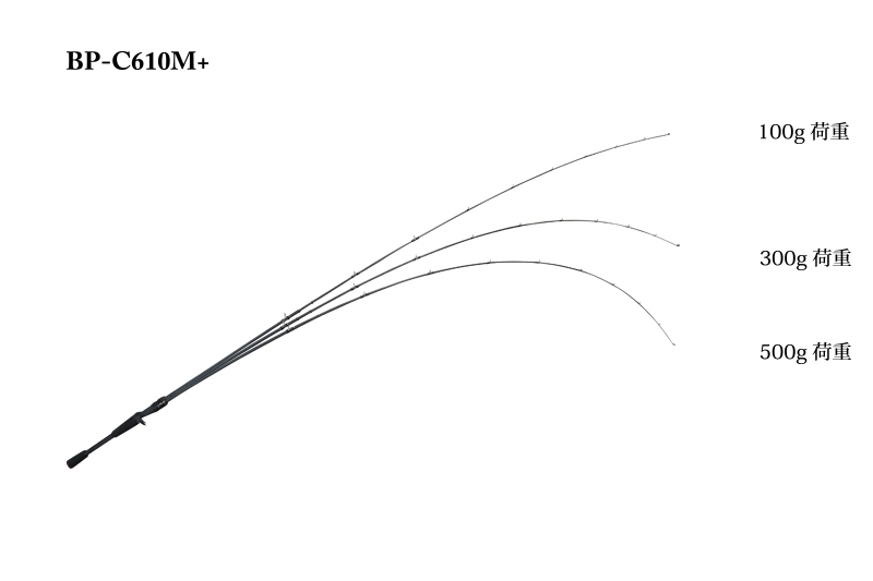 ジャッカル JACKALL BPM BP-C610M + ベイトロッド