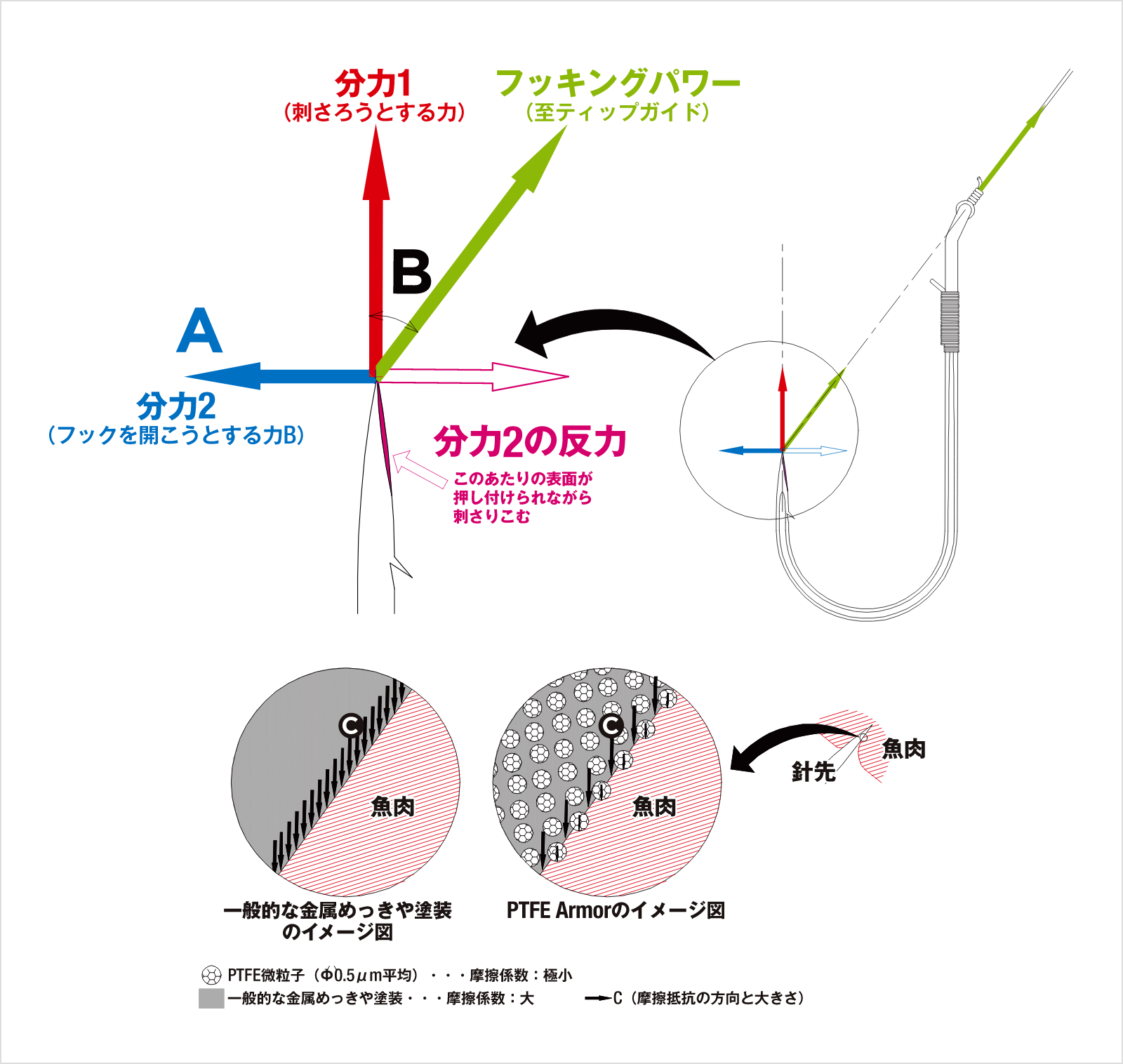 PTFE アーマー ジャッカル フック PTFE Armor